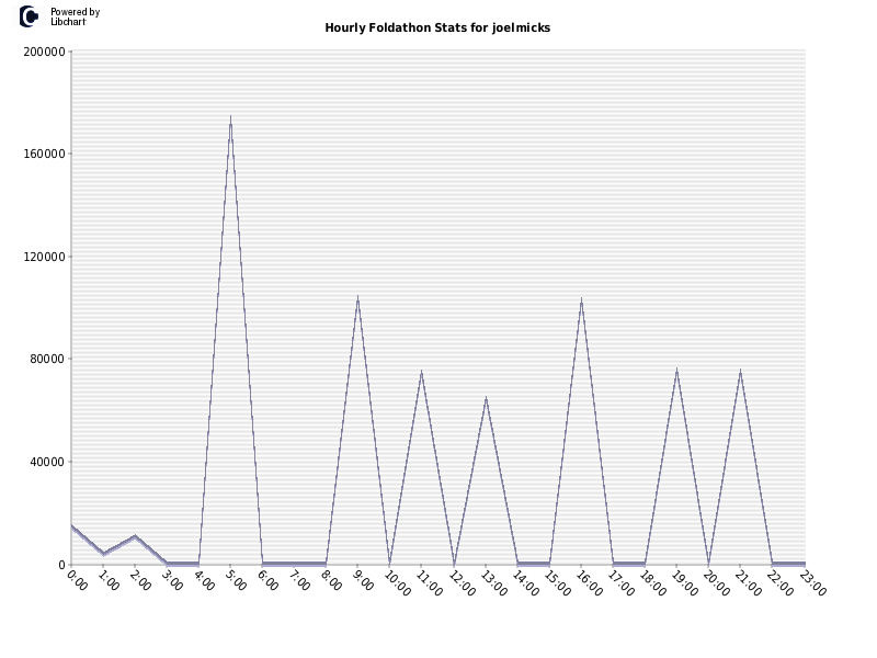 Hourly Foldathon Stats for joelmicks